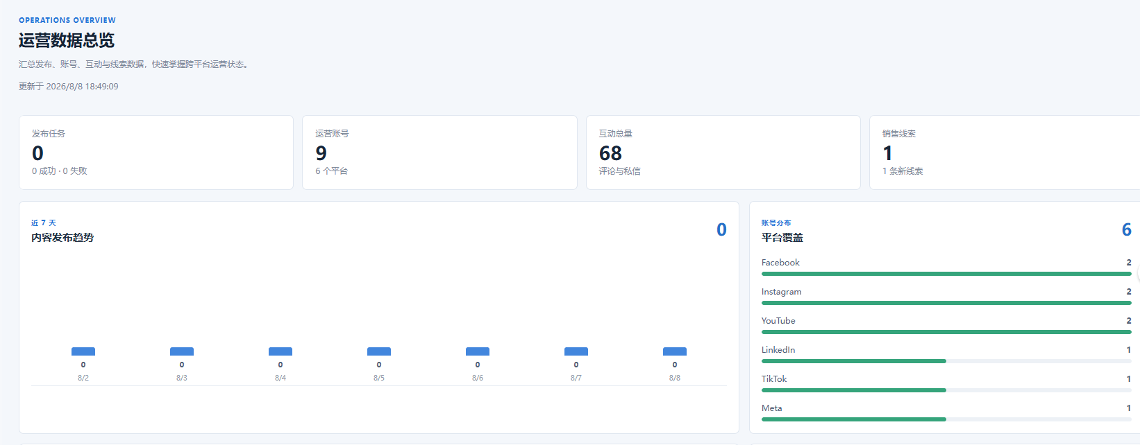 Haiyuntu operations overview showing publishing, accounts and engagement data